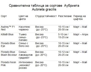 Сравнителна таблица за сортове Аубриета