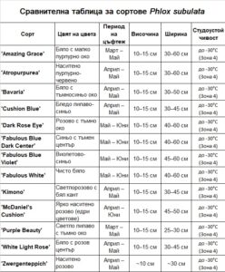 Сравнителна таблица Флокс